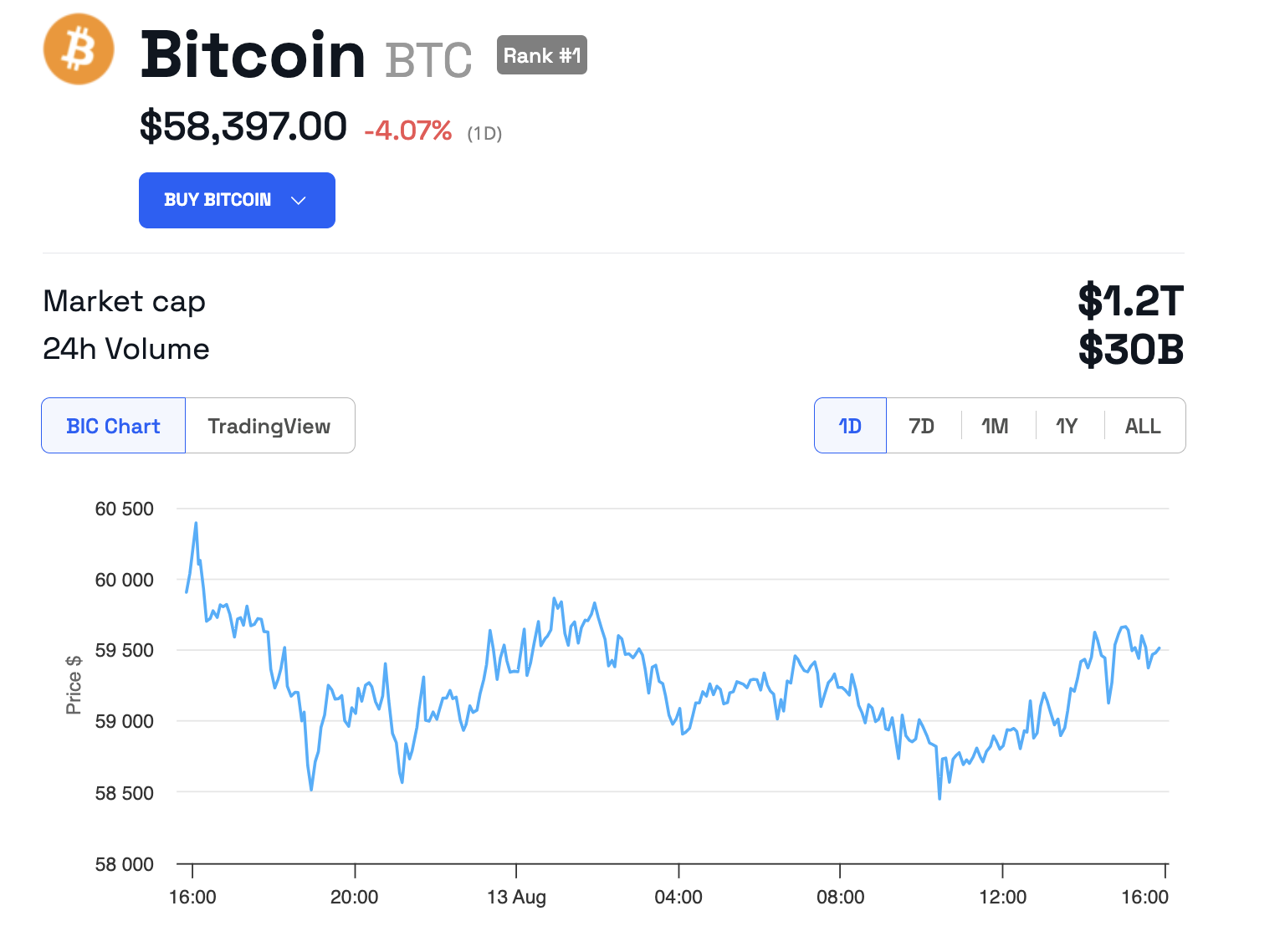 Andamento del prezzo del Bitcoin